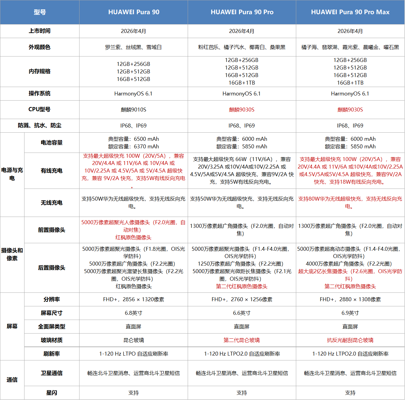华为Pura系列新品发布Pura90系列配置参数一览，图源自华为商城客服 