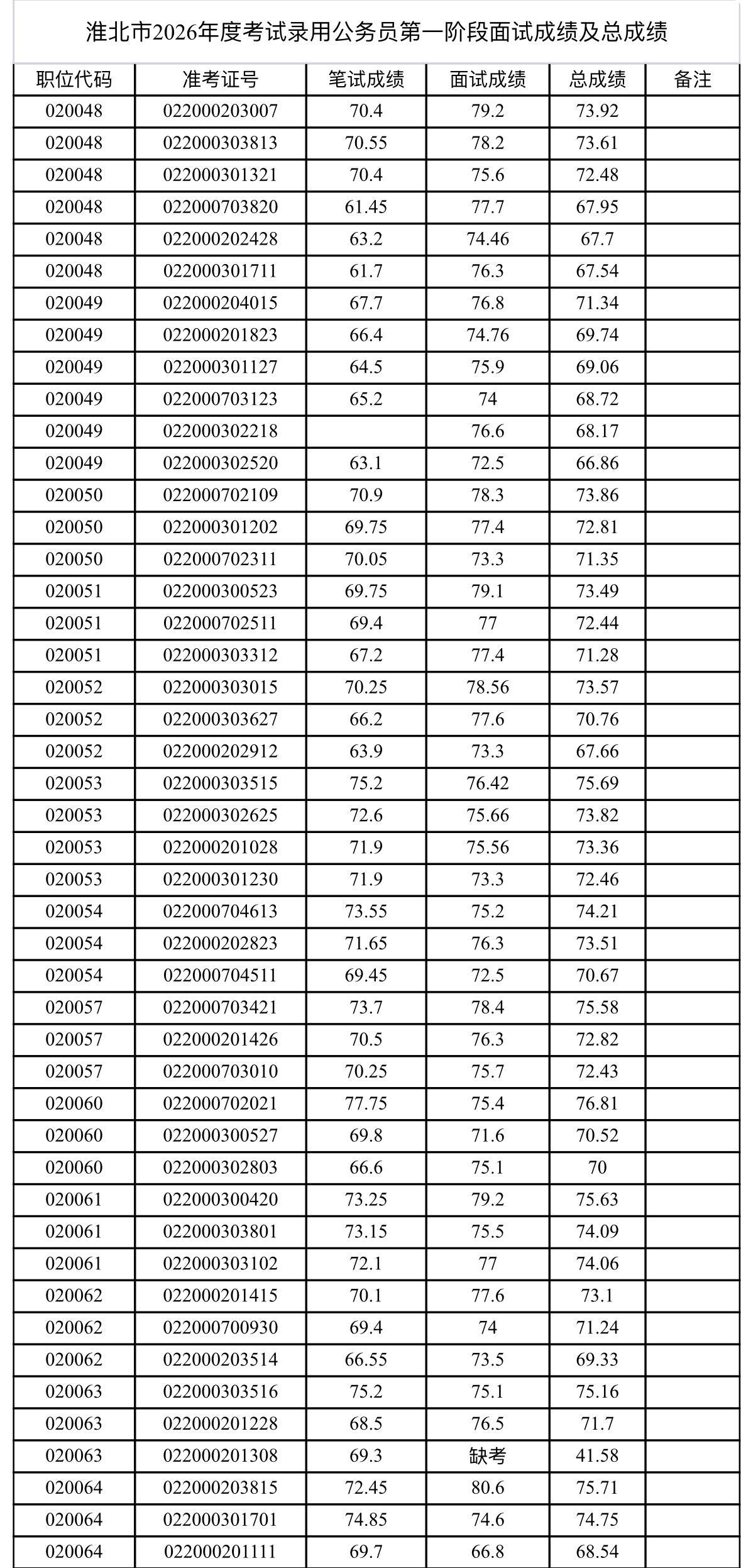 名单已出！淮北市考公务员面试成绩公布！

📌 发布单位: 淮北市公务员局
📌