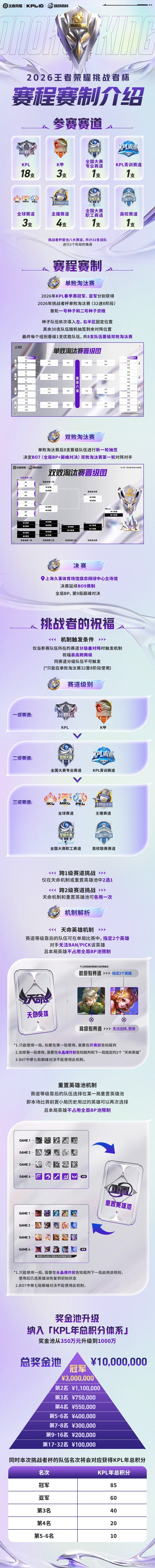 2026挑战者杯赛制介绍速览版  * 参赛规模八大赛道共32支战队参赛，核心为K