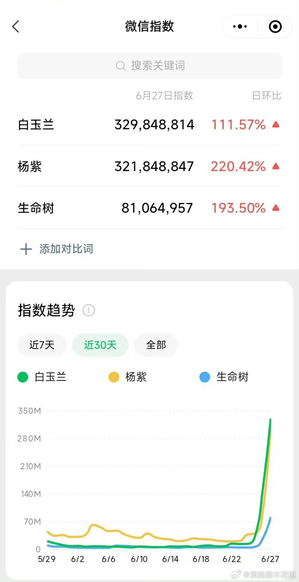 白玉兰微指3.29亿杨紫微指3.21亿白玉兰近期抖指3134.6万杨紫近期抖指1