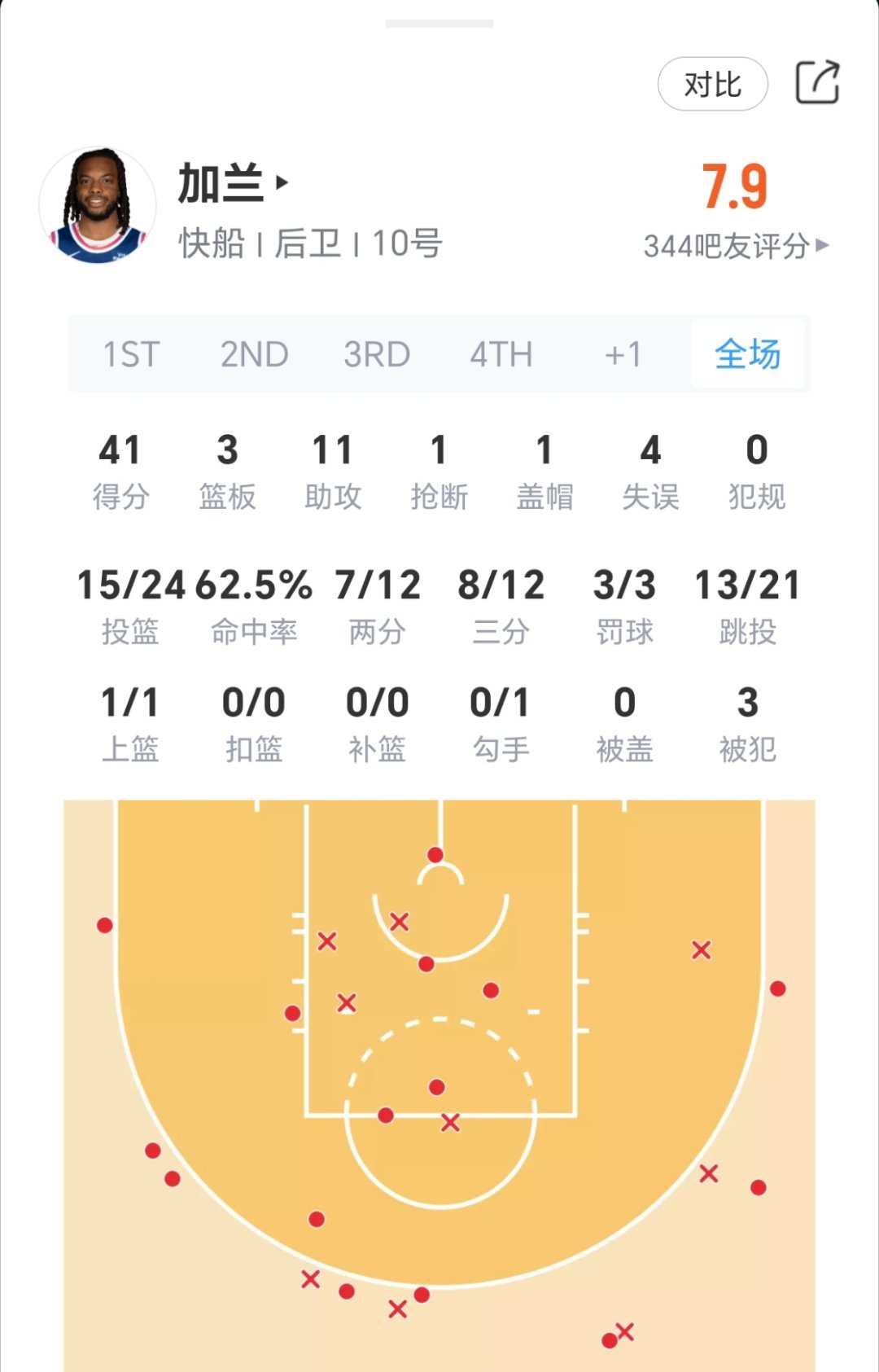 加兰41分11助攻！ 快船战胜独行侠！快船vs独行侠