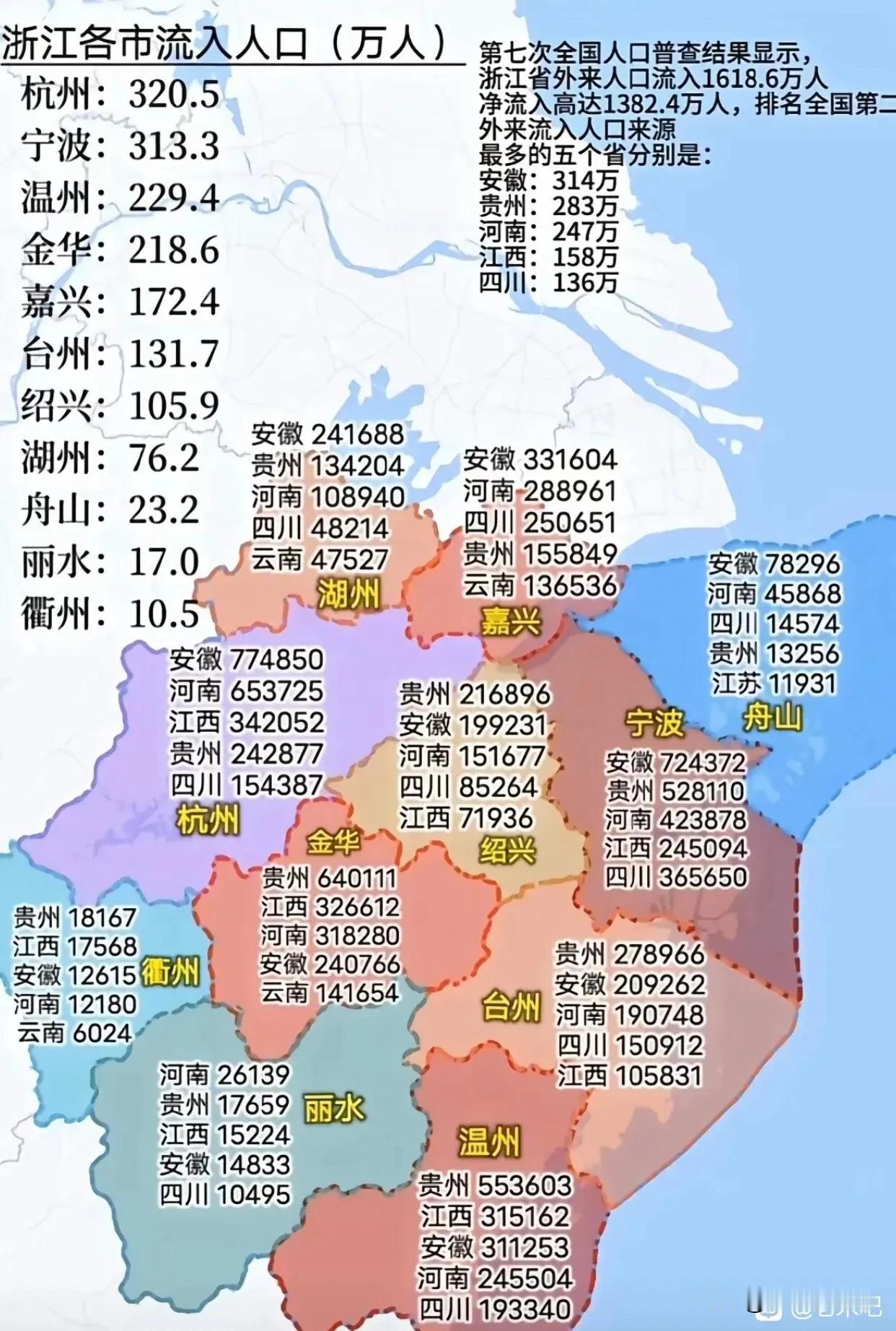 浙江省外来人口分布…
安徽与贵州共天下，应该有老乡带老乡的成份，�安徽主要分布在