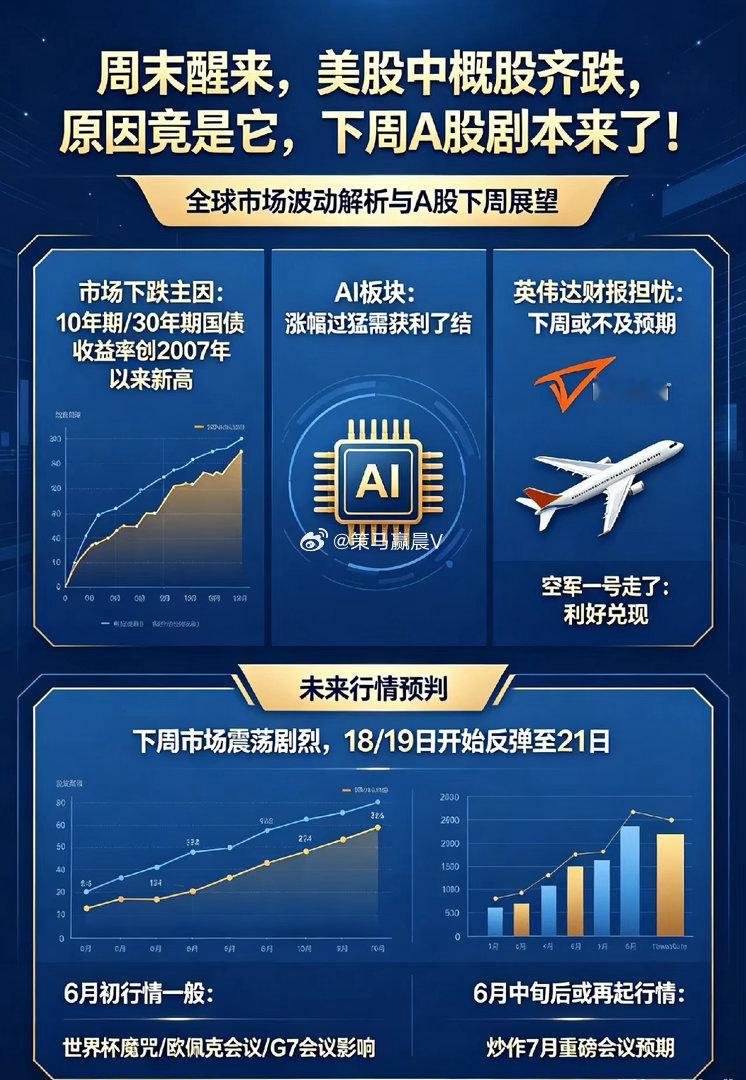 周6醒来,美股中概股齐跌,原因竟是它,下周A股剧本来了！①市场认为全球股市下跌原