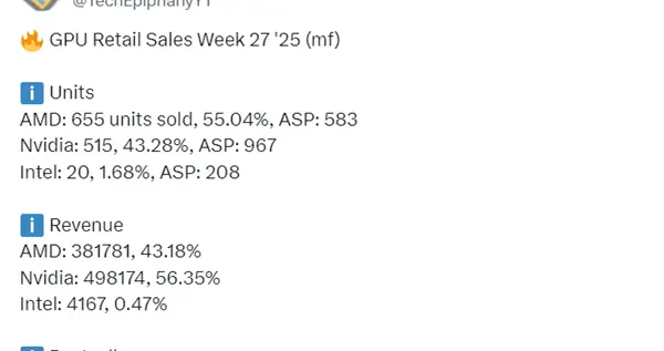 RX 9070 XT扛大梁！AMD德國銷量超NVIDIA：但收入差距有點大