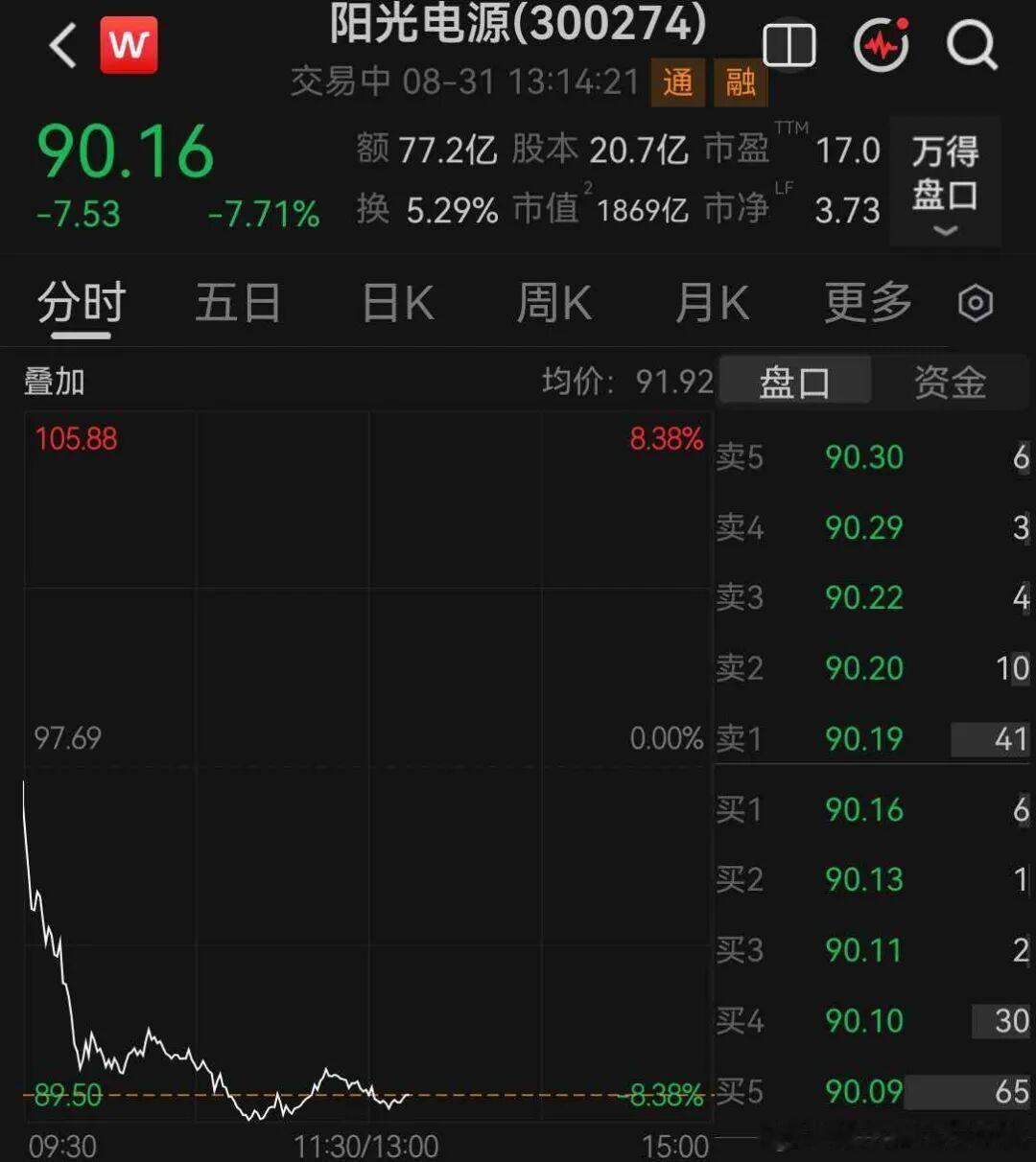 光储龙头阳光电源开盘跳水，盘中最大跌幅超8%，收盘附近跌超7%，成交额直接冲到7