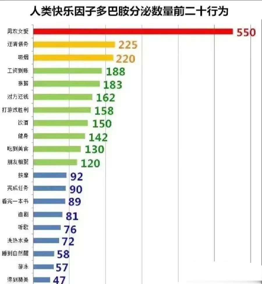 人类快乐因子多巴胺分泌数量前二十行为#快乐因子多巴胺分泌排行##分泌多巴胺的快乐