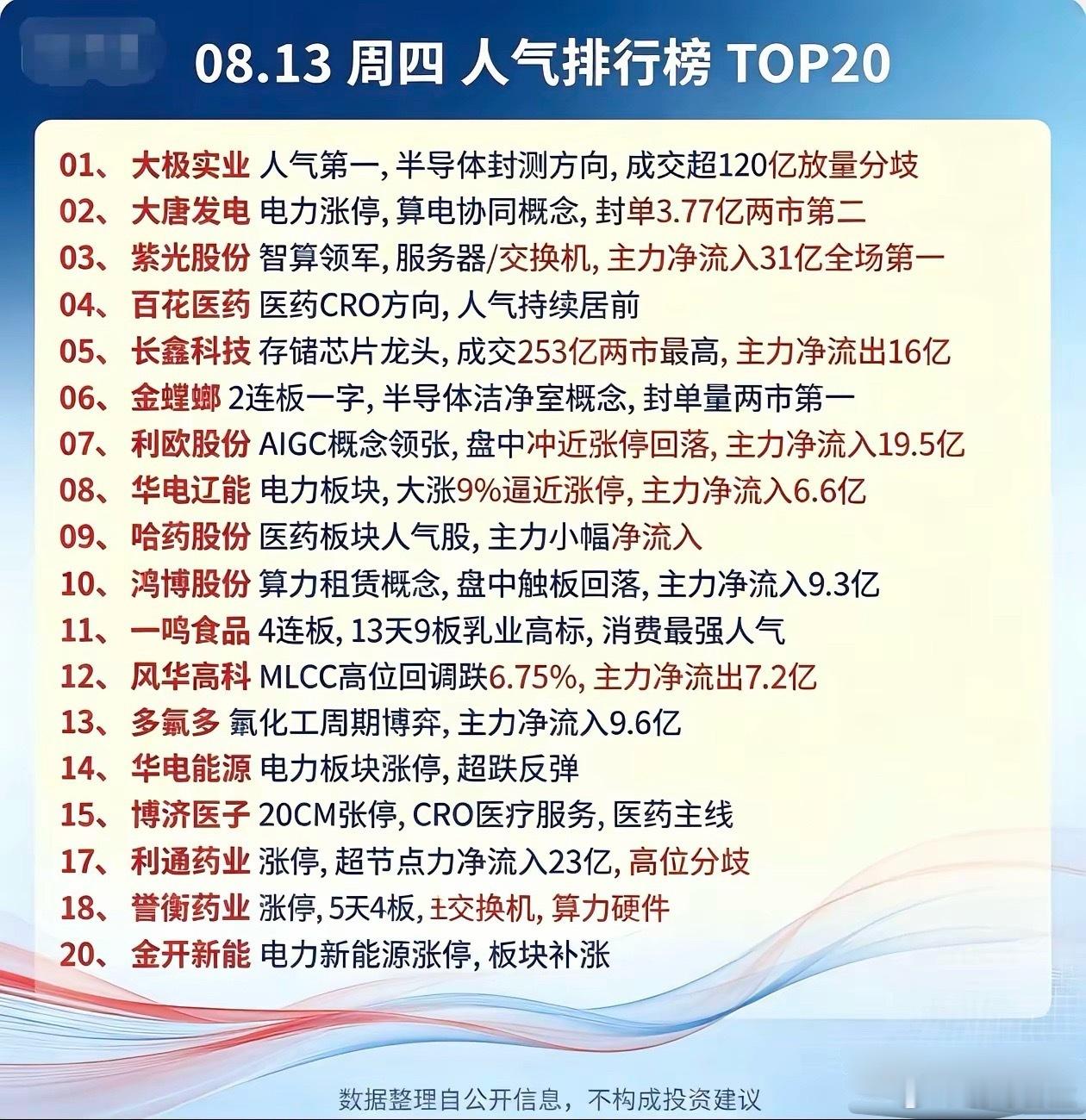 8月13日人气榜TOP20复盘：市场分歧加剧，热点多点博弈8月13日周四两市交投