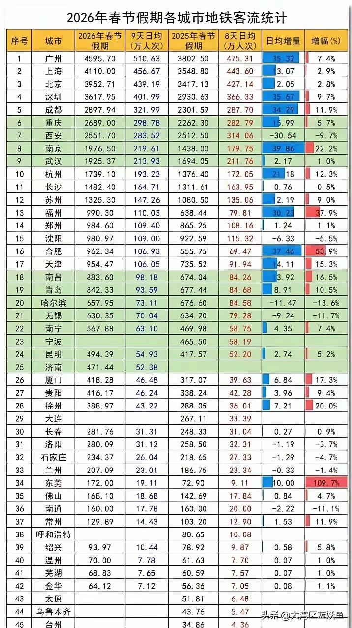 广州这城市有意思，论GDP，这两年确实被北京上海拉开点距离，连深圳都追得挺紧。但