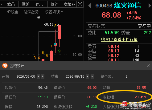 烽火通信600498📈T+5累计涨幅20.45% 