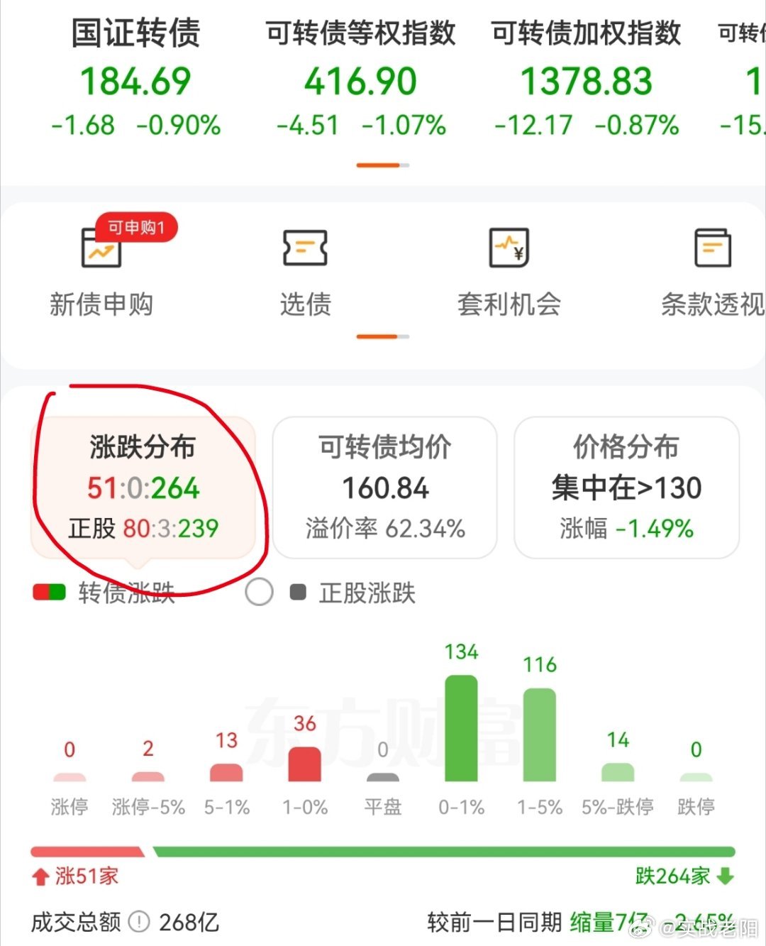 指数又开始跳水了，管住手很重要！永远不要想着去和大势对抗。 