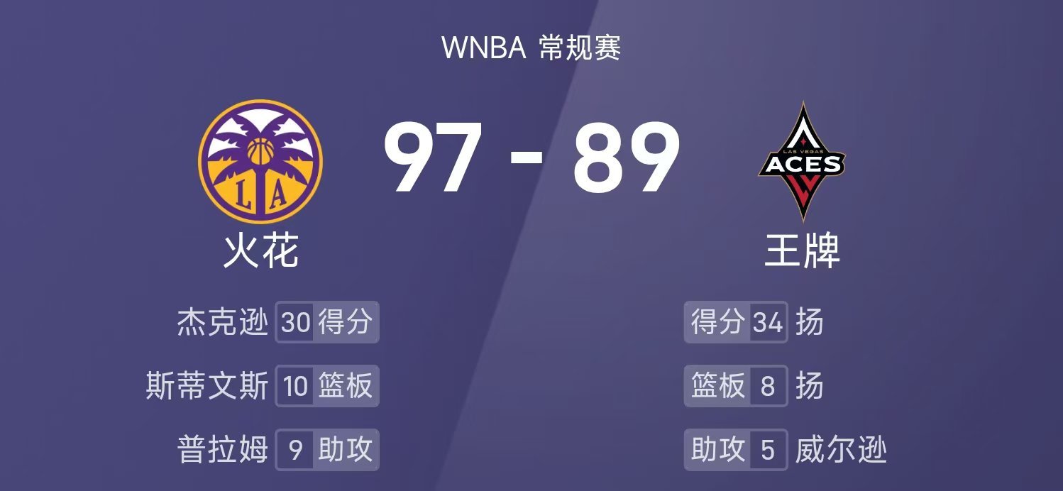 25赛季WNBA 常规赛，王牌对阵火花。双方全场战罢，王牌89-97不敌火花。杰