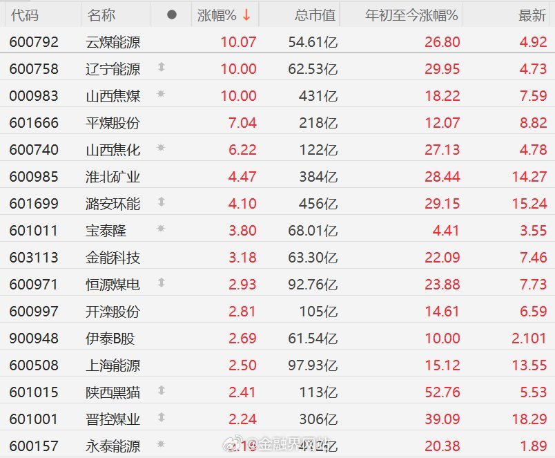 【地缘局势助推煤价大涨，煤炭股逆势上涨，山西焦煤等多股涨停】 3月23日A股煤炭