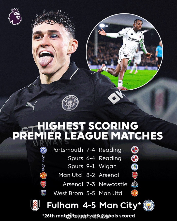 英超历史上只有六场比赛的进球数，超过了富勒姆4比5曼城这场不可思议的对决 英超联