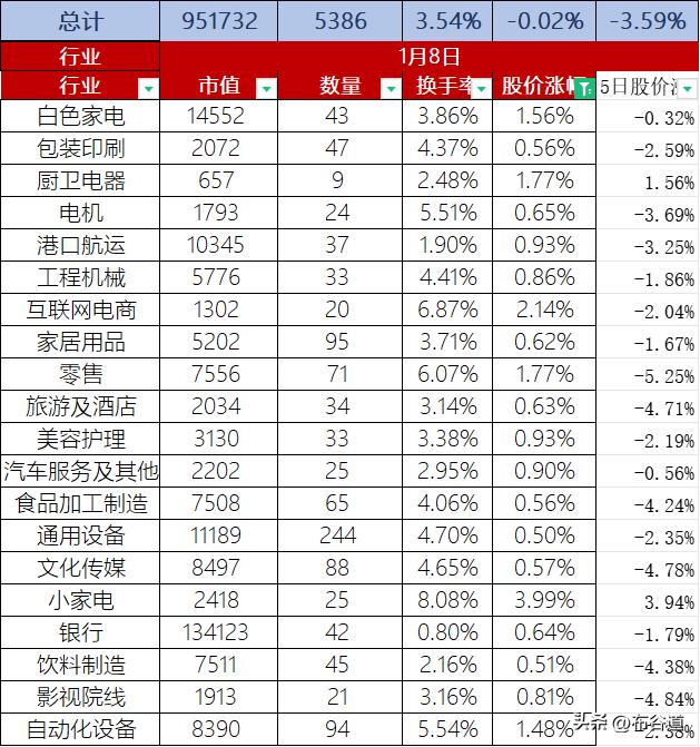A股2025年1月8日股价虽说整体微跌0.02%，但市场整体却迎来了连续几日缩量