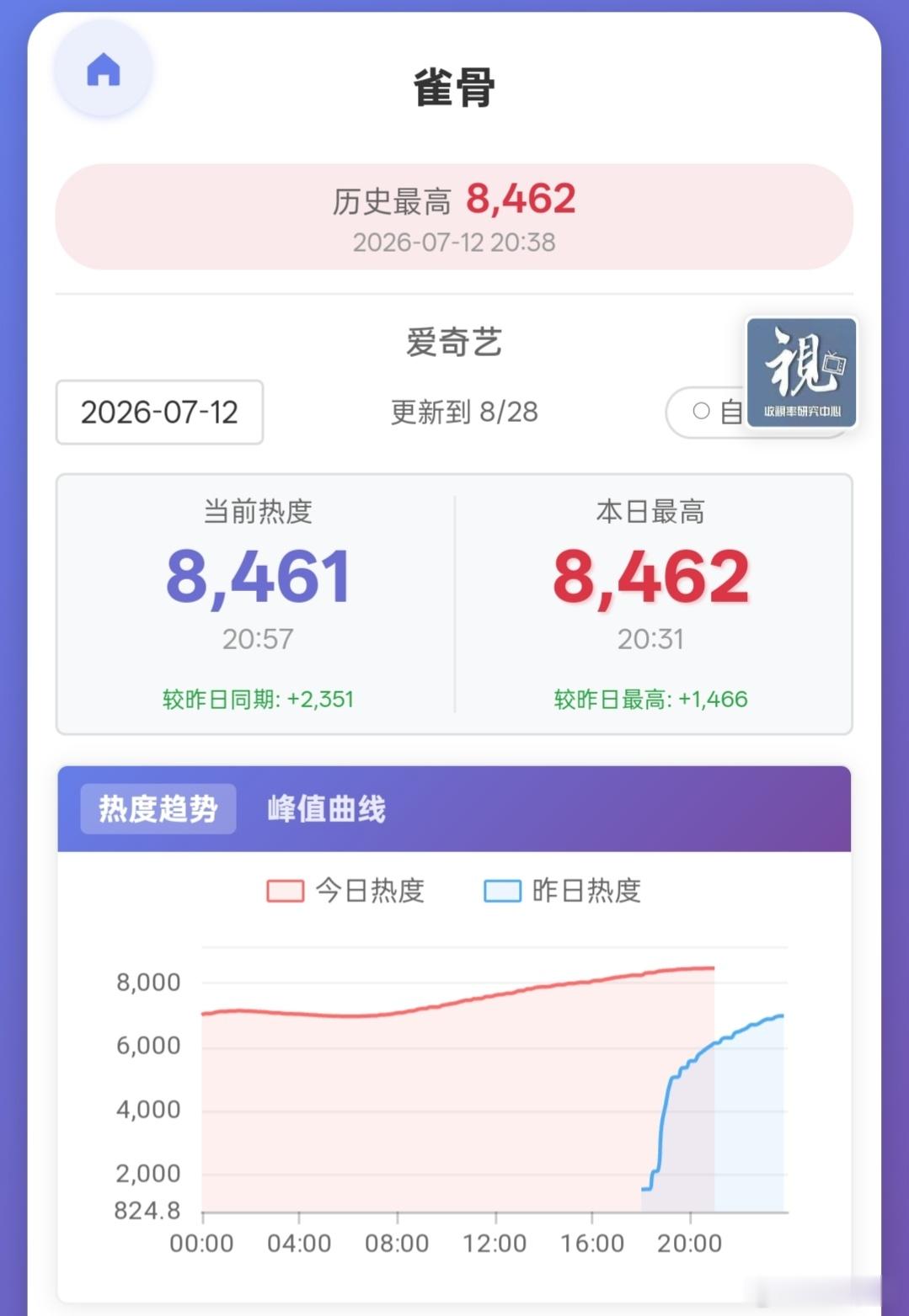雀骨百花杀 今晚两部剧都比我预计的走势还差，现在还没放暑假嘛