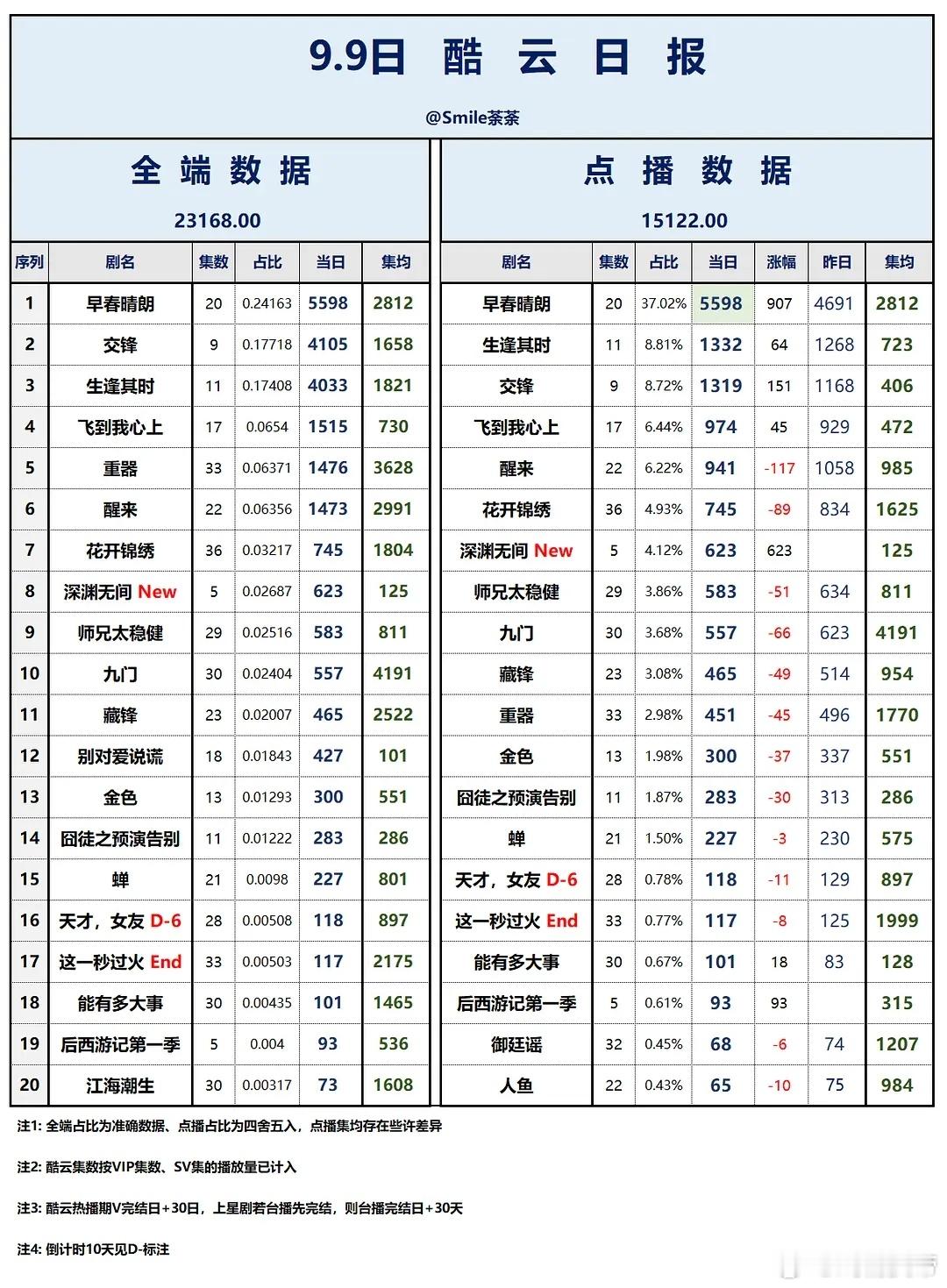 9.9酷云播放量：深渊无间 首日点播端623万，早春晴朗回归制霸双端的强势地位。