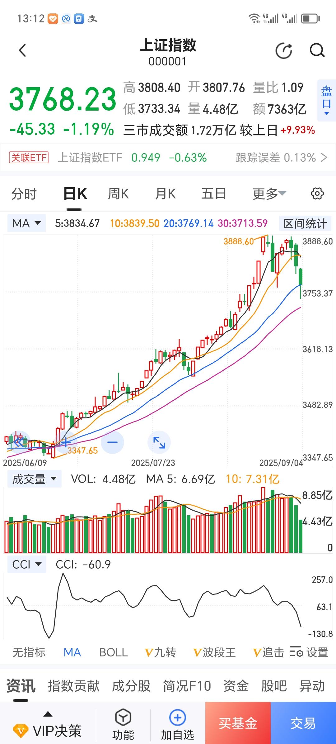 吓唬吓唬就可以了，还能真跌啊！！