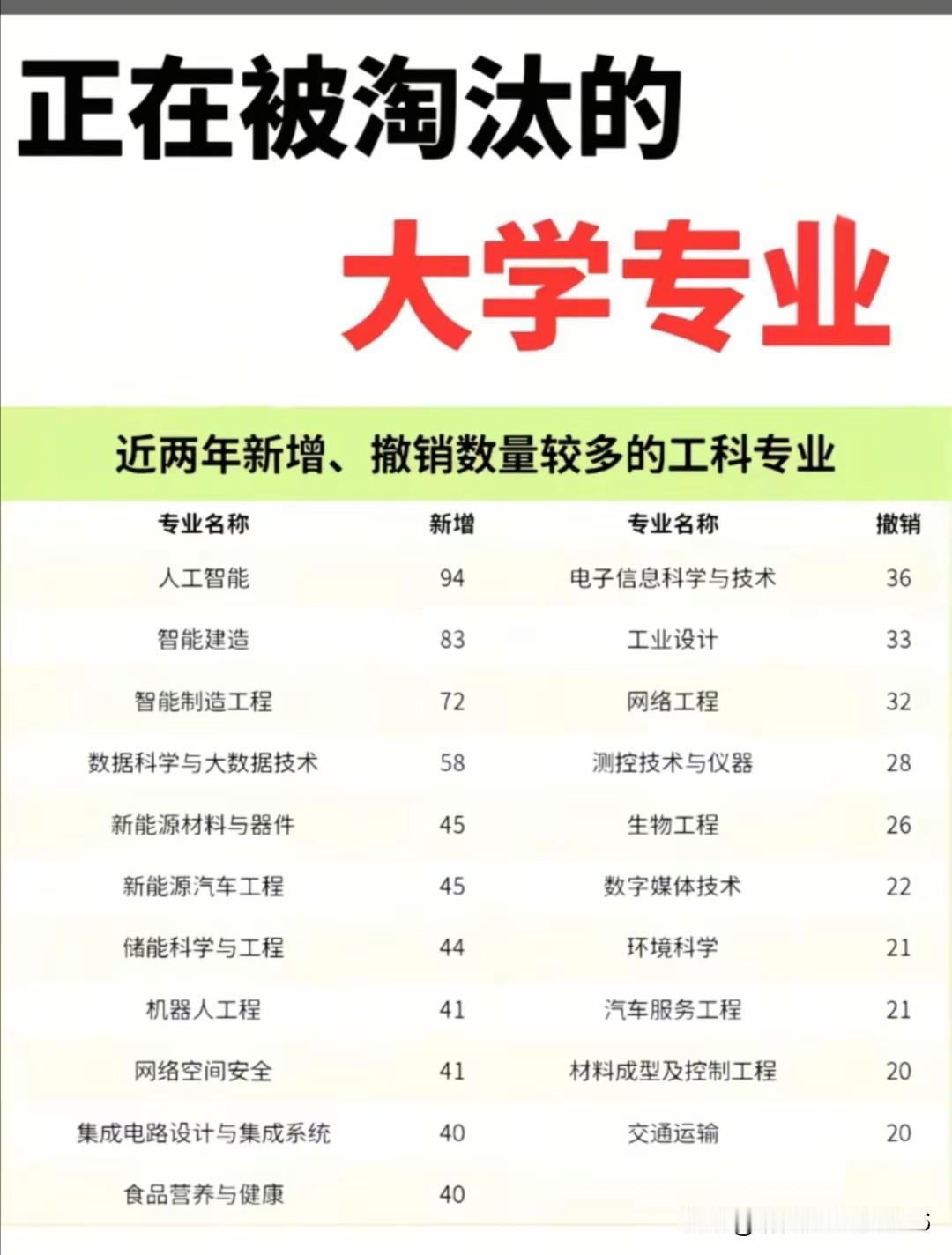 今年高考新增38个新专业，并且正式列入了今年的本科目录，要是你报考了这些专业，那
