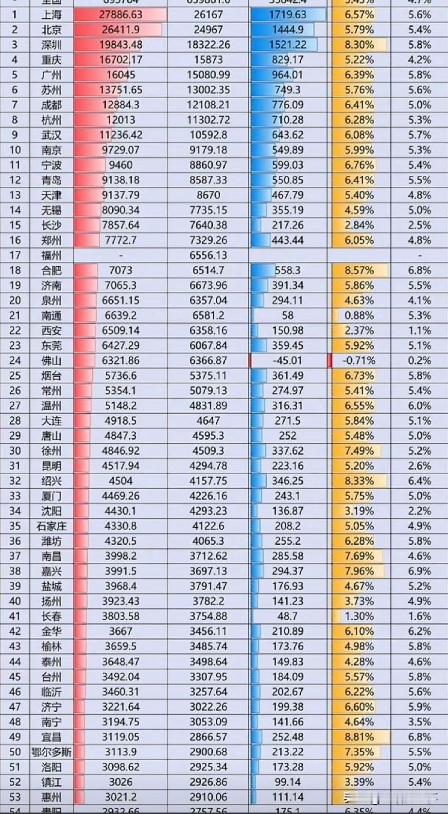 2026上半年百强城市GDP榜单出炉！上海、北京、深圳稳居全国前三，经济体量优势