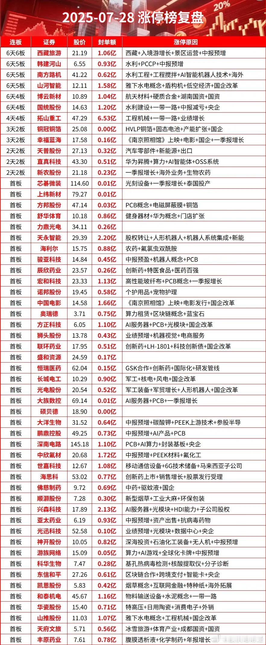 7月28日涨停榜 ​​​