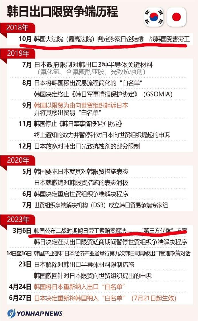 这腿脚没毛病，跪得真麻利——你看嘛，不过几年时间，已经从索赔变成了倒赔钱了，泡菜