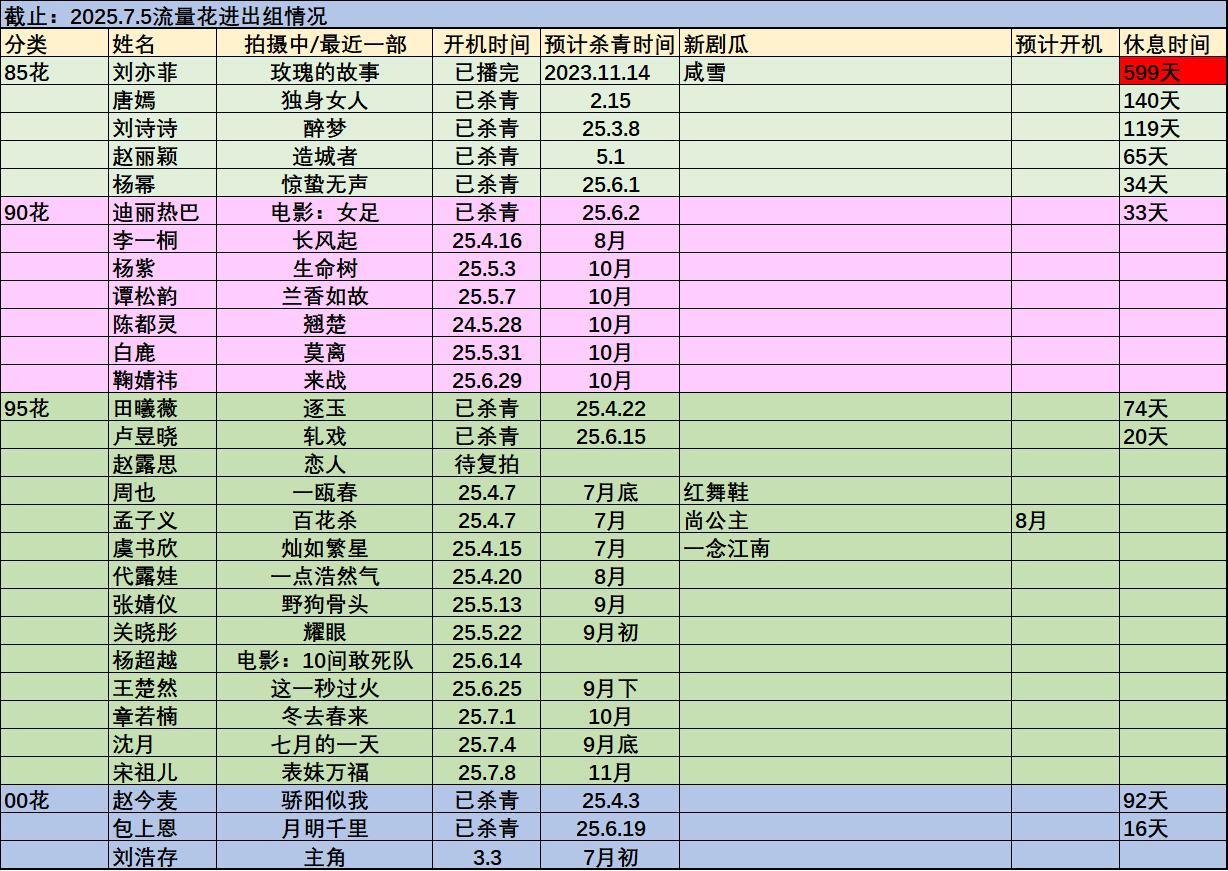 截止7.5花进出组情况 ​​​