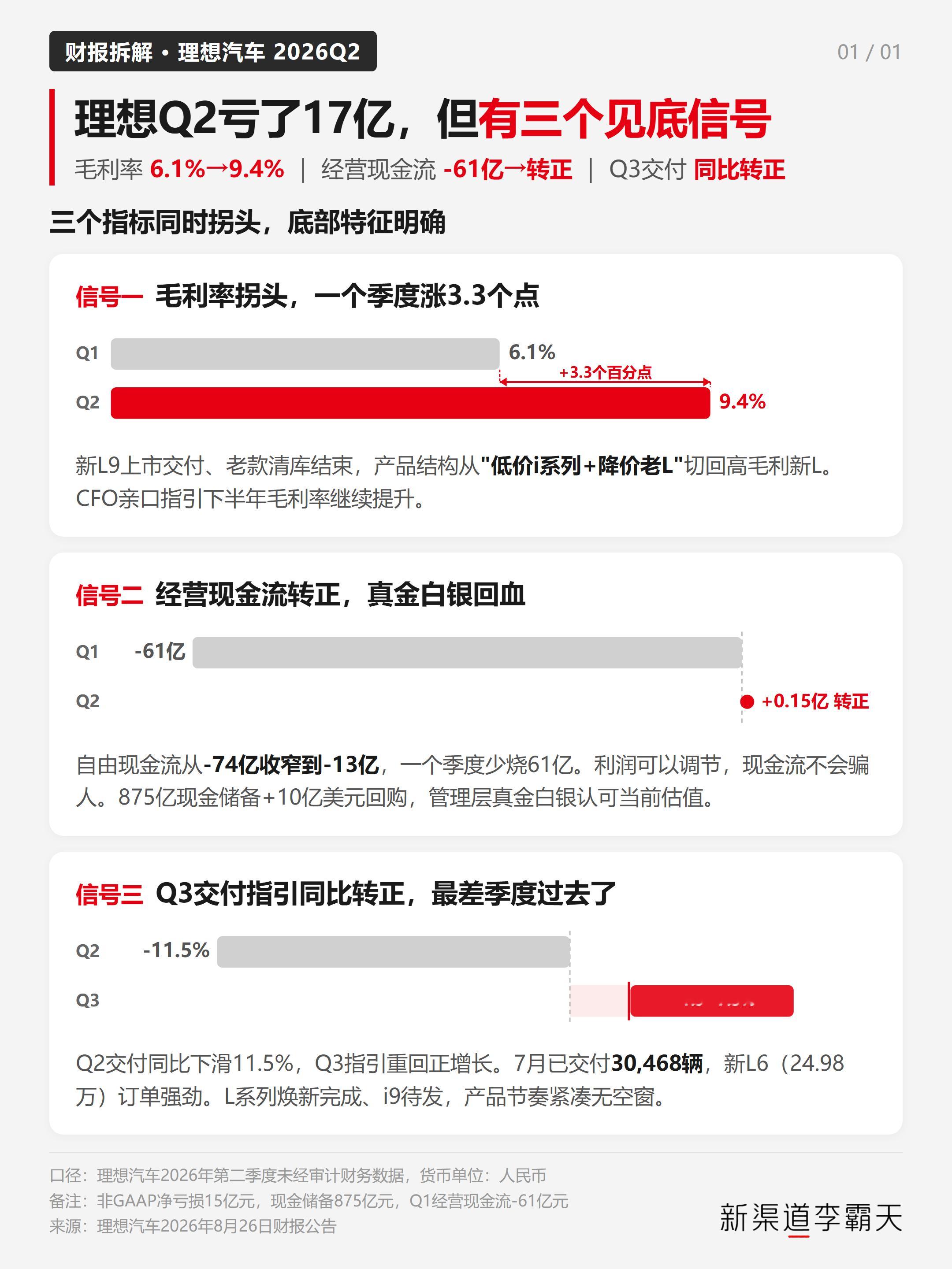 理想 Q2 财报出来了，亏了 17 亿，但三个信号同时拐头，底部特征明确。毛利率