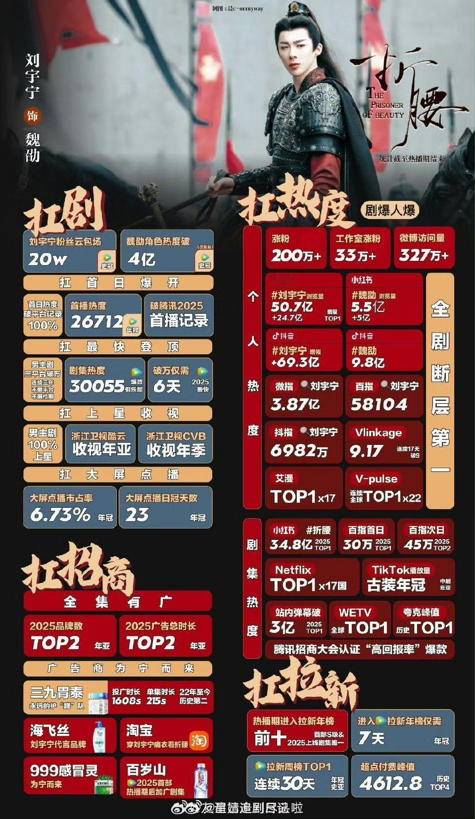 折腰和书卷一梦，可以证明刘宇宁实打实扛剧吗？折腰的实绩图，热度、招商、拉新都🈶