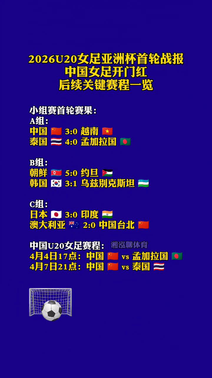 2026U20女足亚洲杯首轮战报，中国女足开门红，后续关键赛程一览。
小组赛首轮