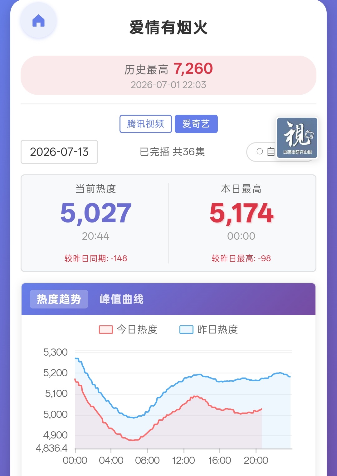 稳住啊，都来冲，挂播挂播，看直播不耽误🥝5100，🐧，20000，保住保住啊