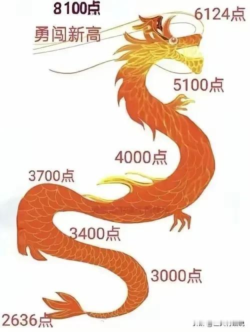 人生疯狂一次又如何？百年未有之变局的股市长虹未尝不可！不要管点位，只要不加杠杆和