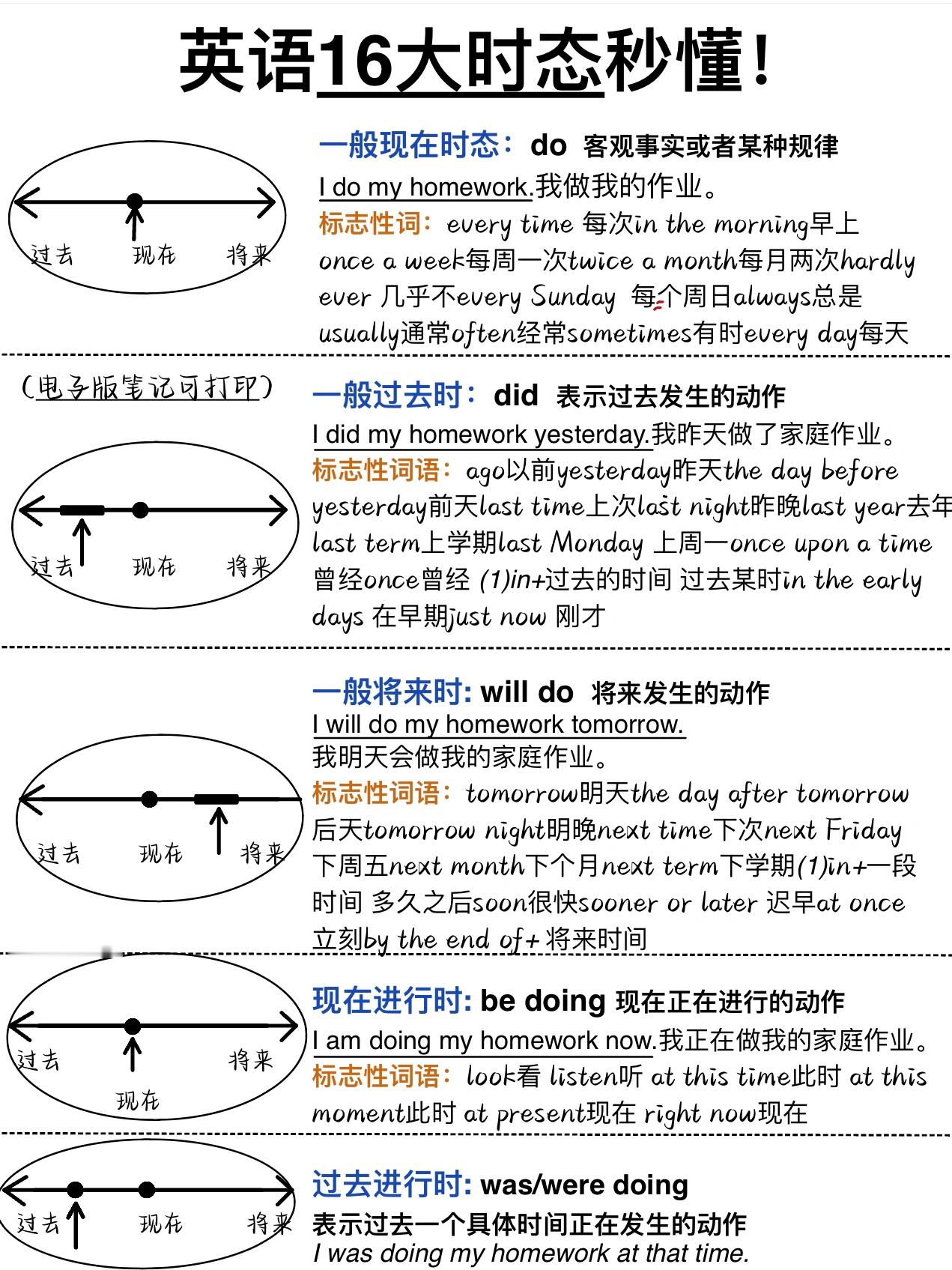 英语语法的16个时态，轻松易懂，一看就会，暑假在家也可以自学成才！ 