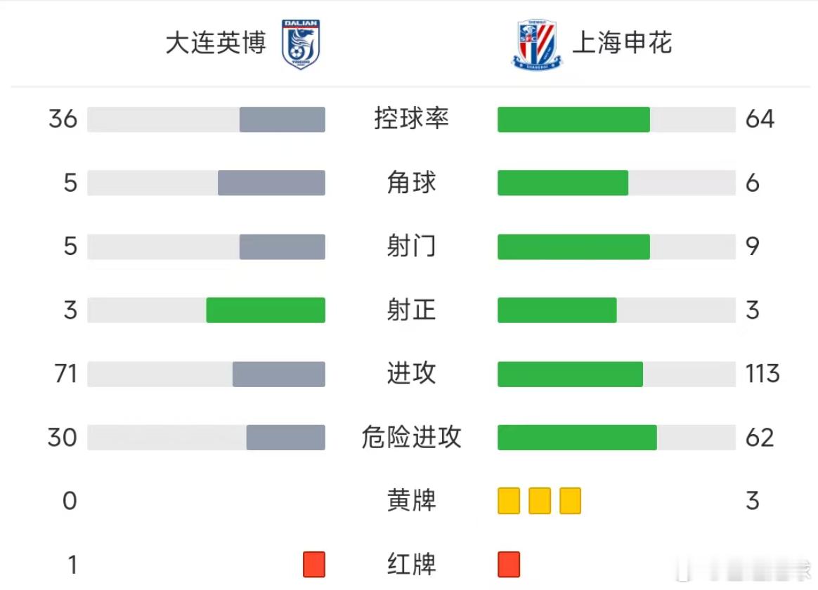 申花在足协杯被淘汰，本赛季真的是无欲无求了……从大连英博8分钟少打一人，到77分