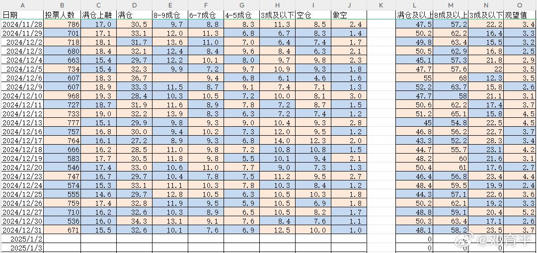 2025/1/2    持仓分析  持仓统计   五退二进，低仓位“三成及以下”