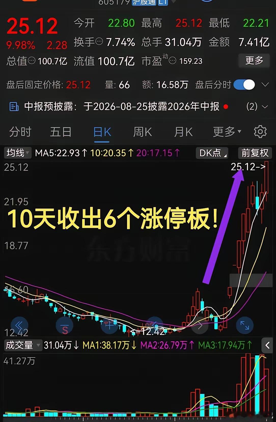 10天收出6个涨停板！这只食品概念股表现太亮眼了！谁说消费板块只是防御的？近期股
