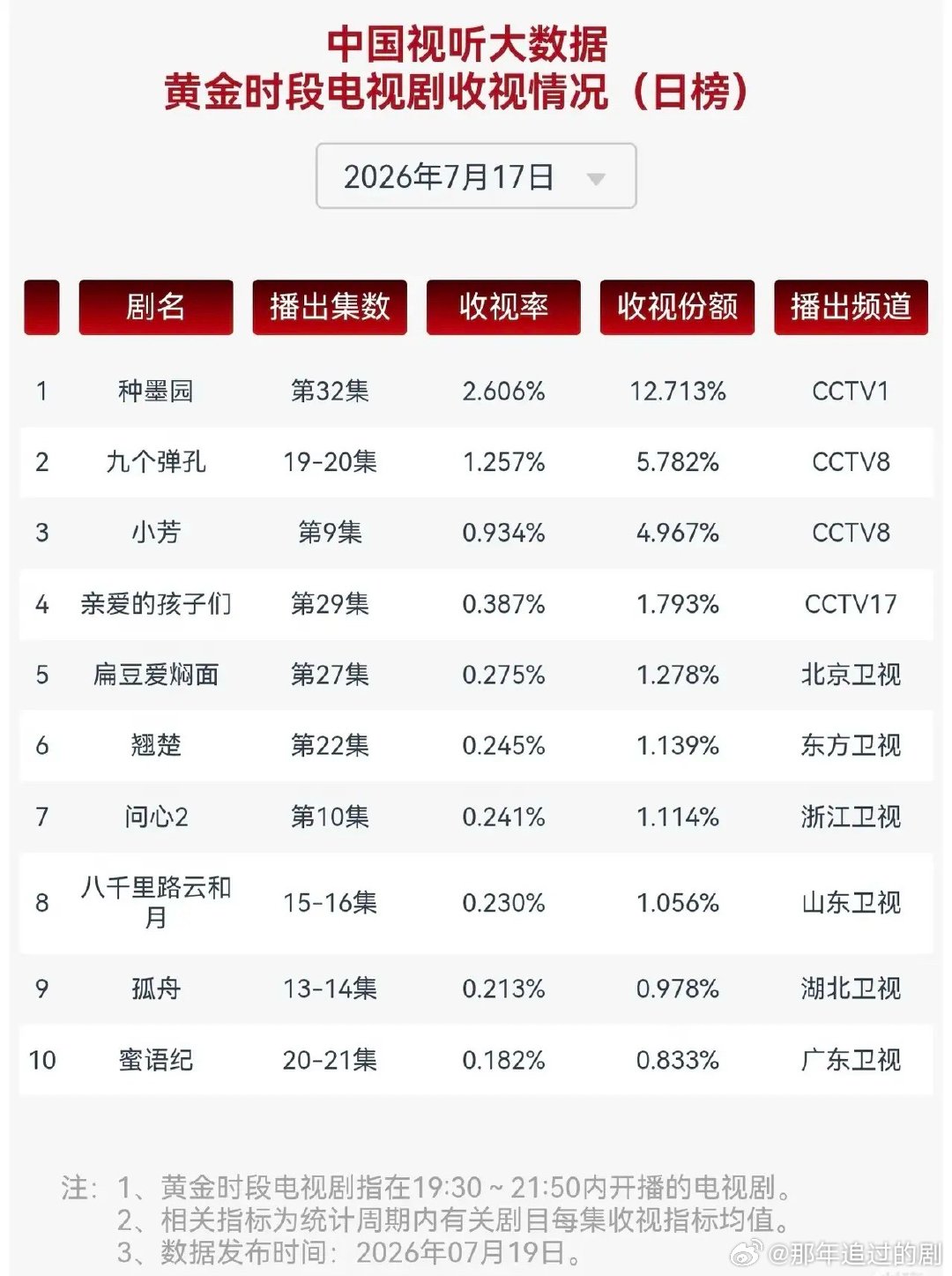 CVB7.17收视榜：央一稳居王座，卫视收视集体遇冷CVB黄金档收视日榜，大屏收