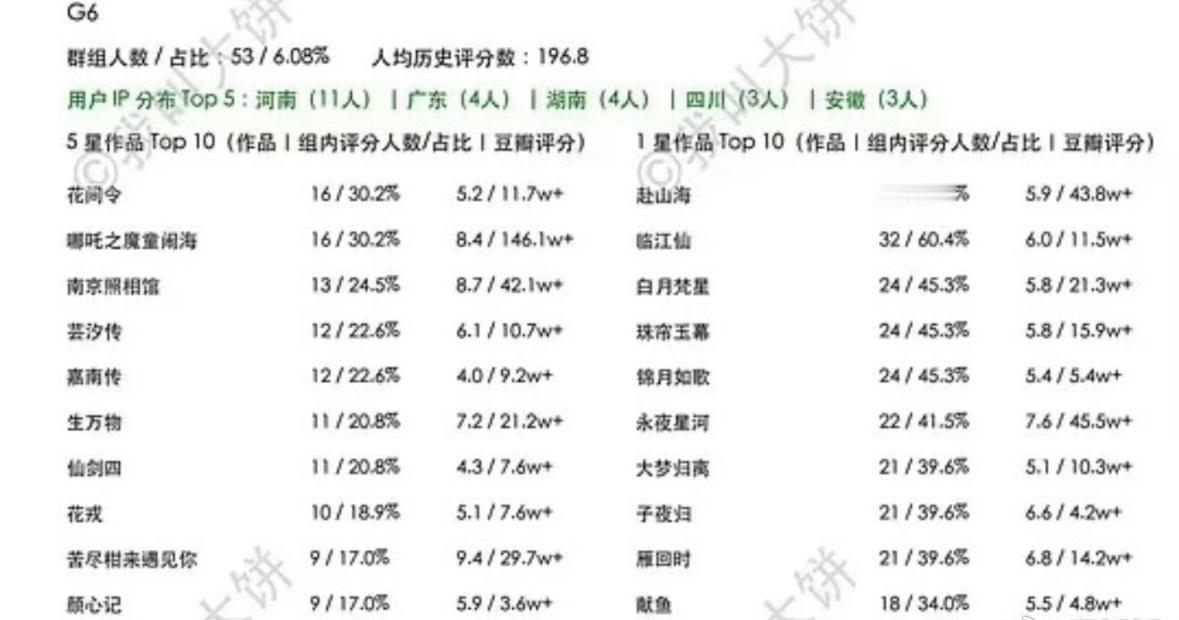 给许我耀眼打一星的用户画像 ​​​