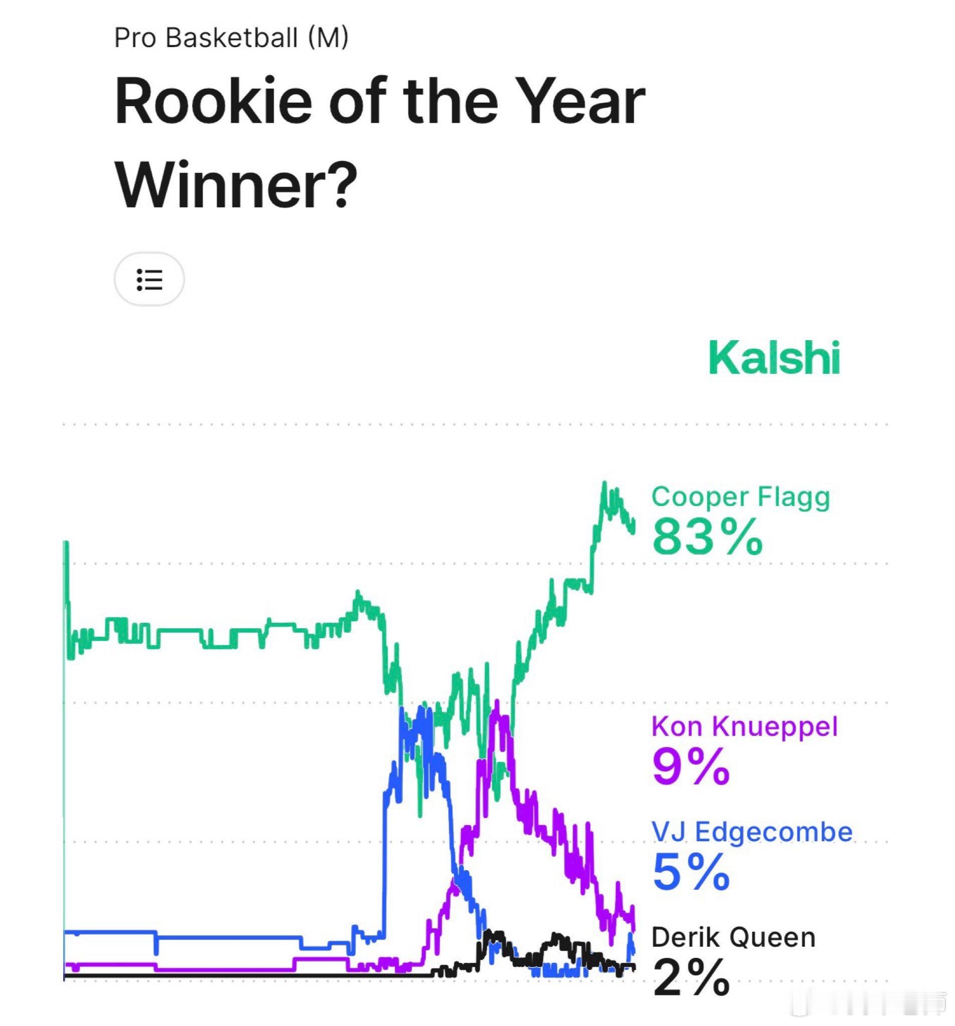 MFFL 来自数据网站的预测，目前弗拉格有83%的概率拿到最佳新秀，排在全联盟第