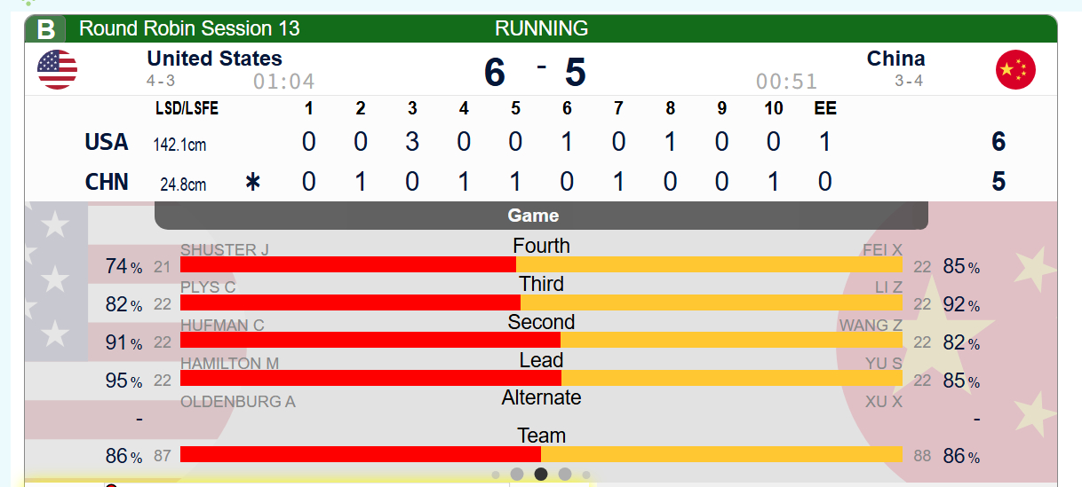 冰壶 加局先手偷分实在是不太可能完成的任务，中国5-6惜败美国 