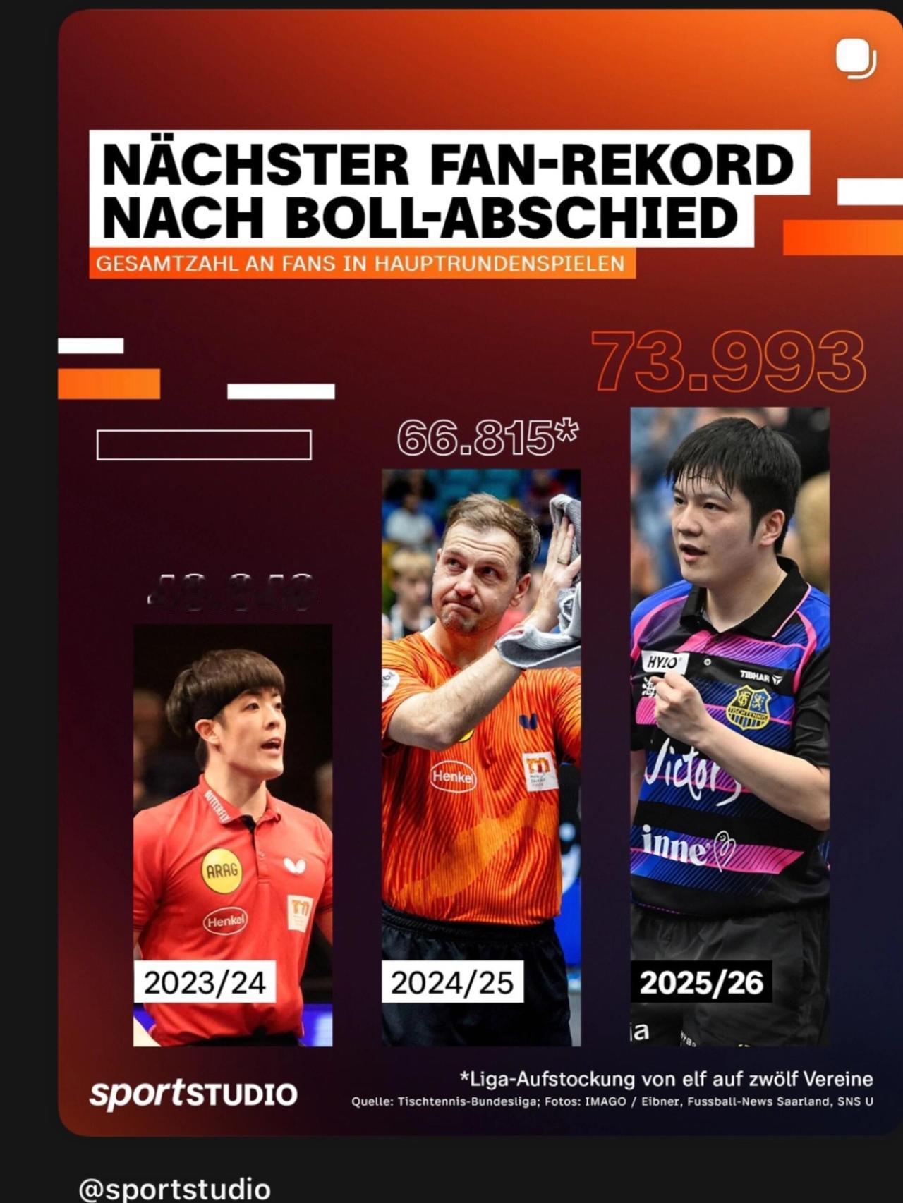 德国媒体是真的力挺，真的见识到了振东应有的体面和待遇，第一张照片横气！
樊振东参