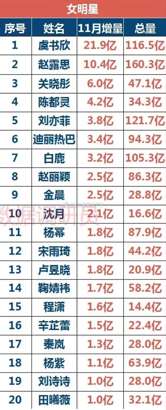 🍠女明星话题浏览量—11月增量，虞书欣断层登顶 