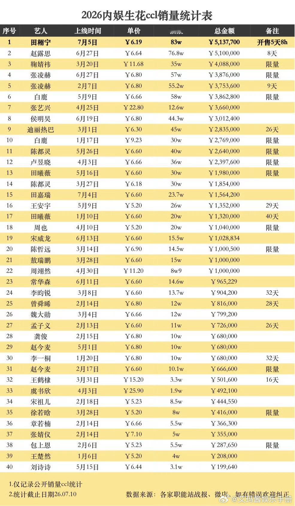 田栩宁粉丝ccl5天8h拿下2026内娱生花第一，含金量如何？ 