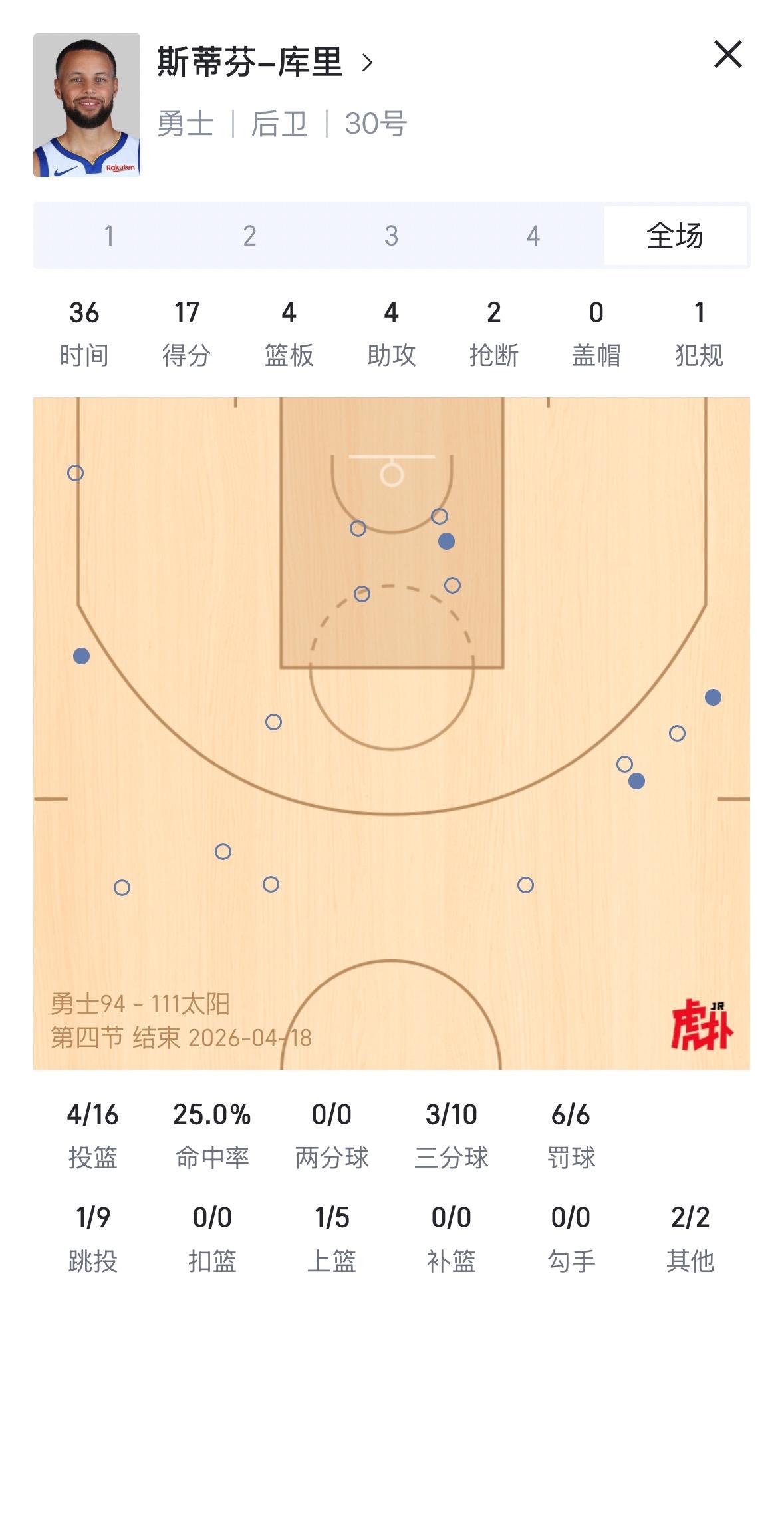 库里“卧龙”，布克“凤雏”，两个球队老大，这场比赛中化身“尬神”。库里投篮命中率