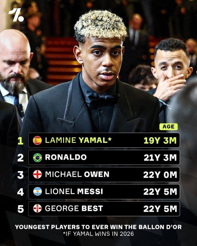 OneFootball报道，如果亚马尔拿到今年的金球奖，他将成为历史上最年轻的金