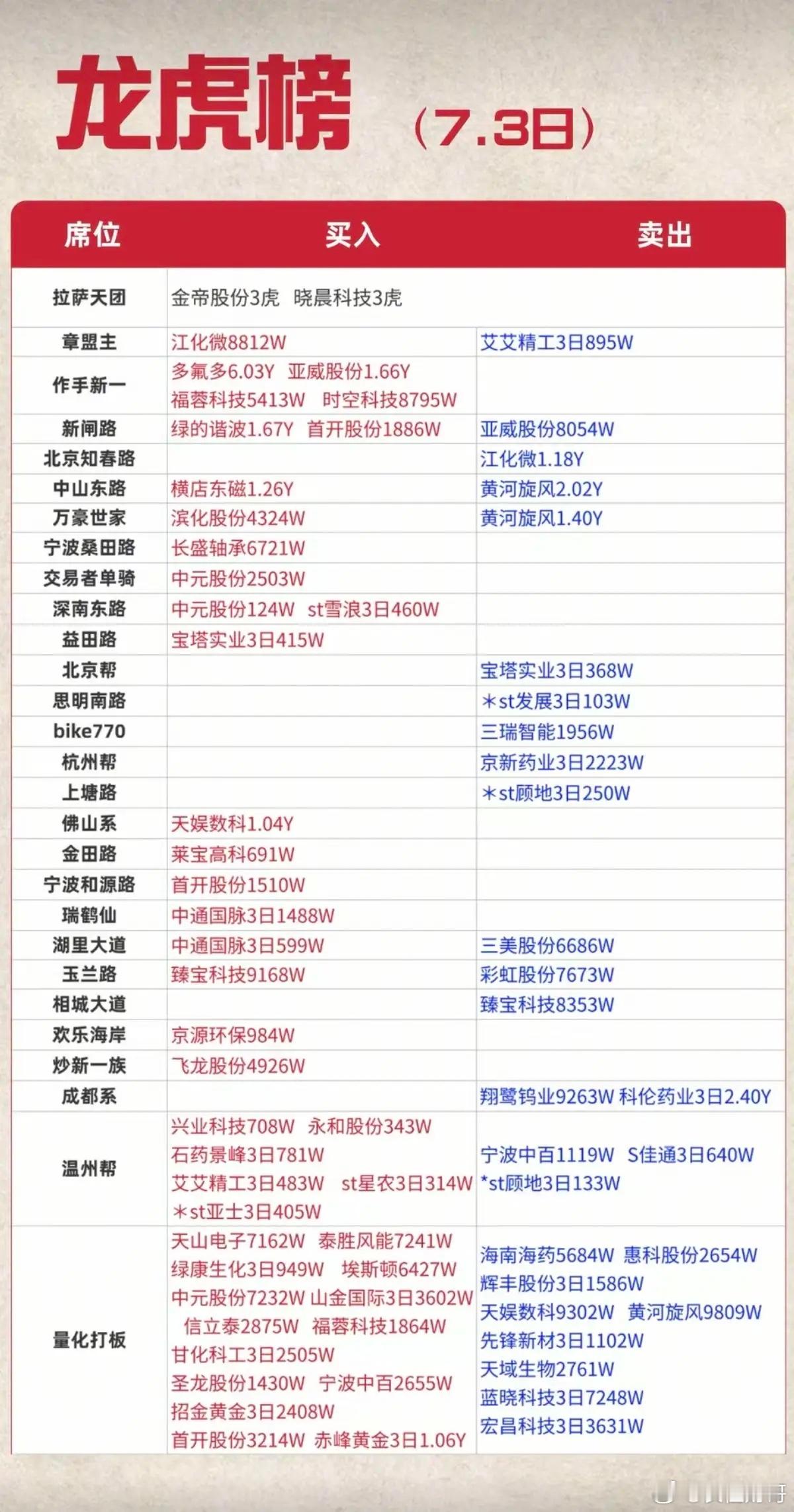 7.03周五  知名游资大佬：抢筹  龙虎榜！佛山系      买入    天娱