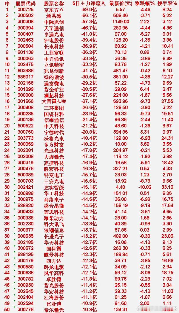 本周，整个市场“主力流出最多”的50名单汇总京东方Ａ：5日净流入 -69.0亿，