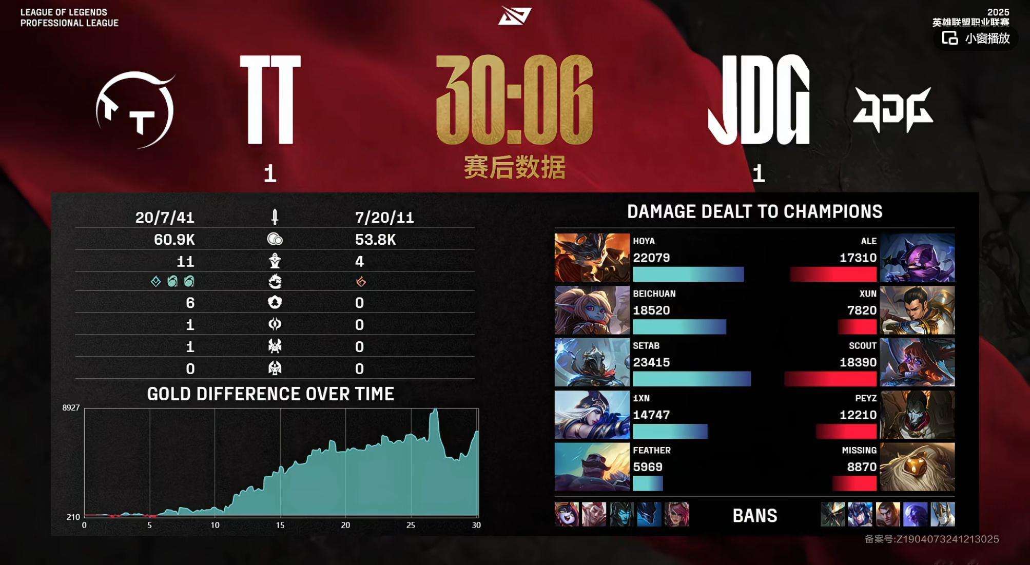 【 2025lpl   JDG 1-1 TT 】第二局数据面板如下： 