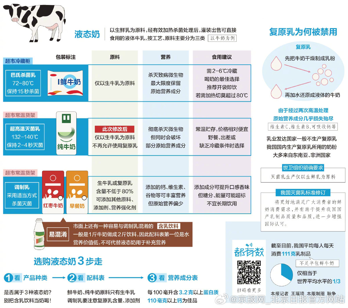 【#喝牛奶你选对种类了吗#】#复原乳为何被禁用# 《食品安全国家标准 灭菌乳》第