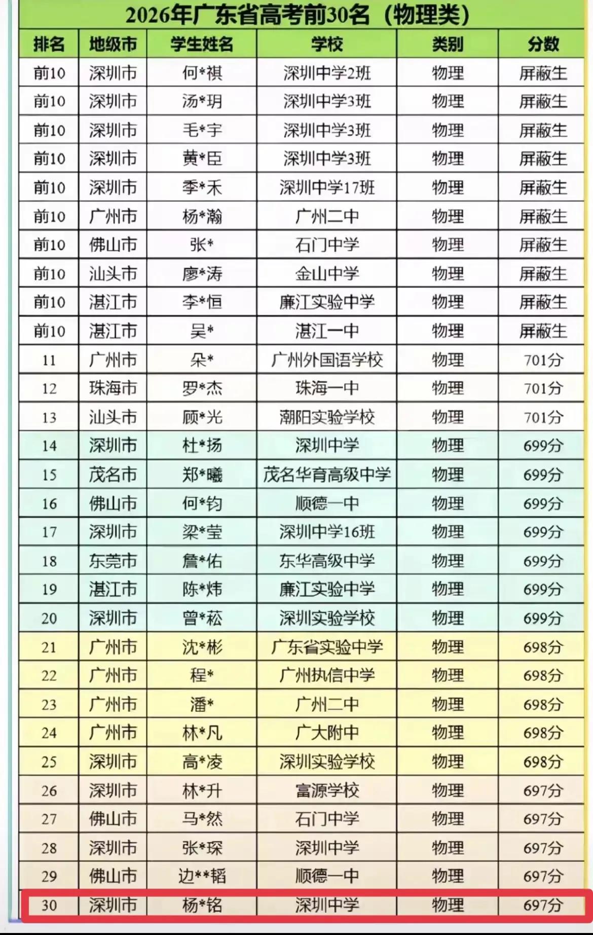 牛！一梅州籍学子斩获697分省排30名，目标直指清华

据梅州网友报料：来自兴宁