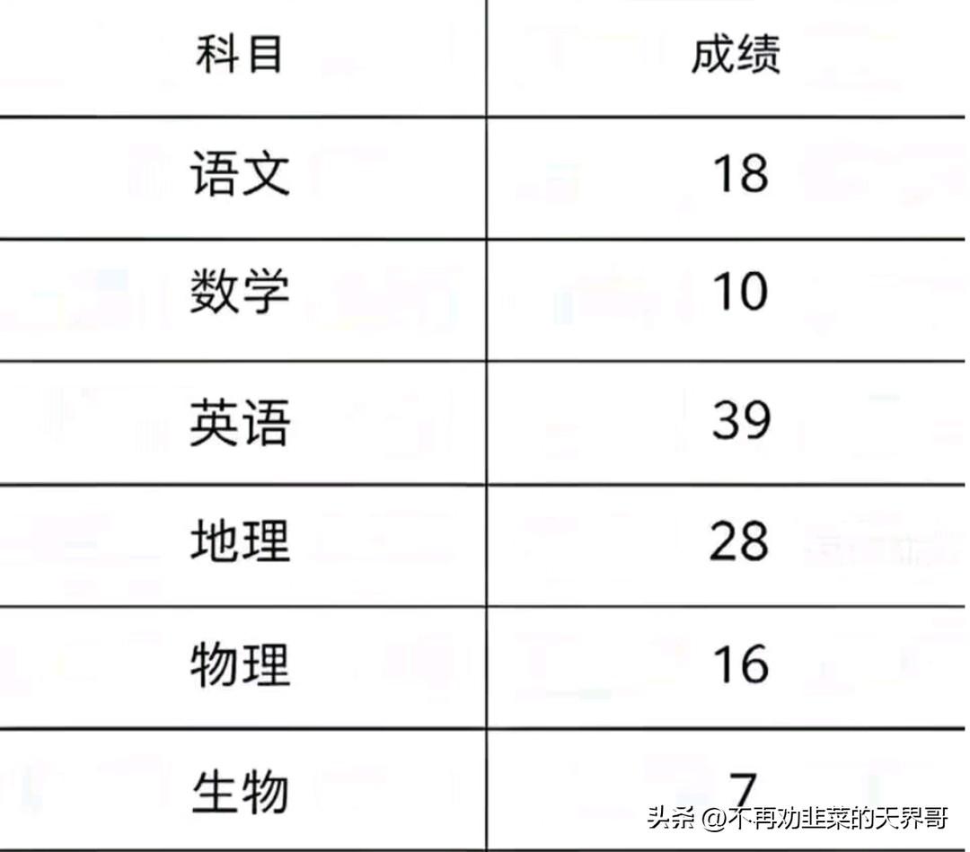 隔壁富人区一个大少爷的高考成绩，听说准备送出国读大学了。